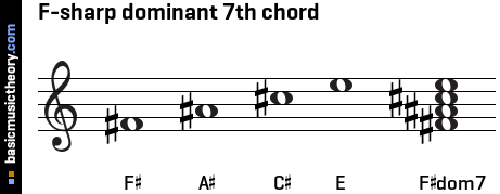 F-sharp dominant 7th chord
