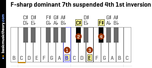 F-sharp dominant 7th suspended 4th 1st inversion