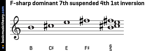 F-sharp dominant 7th suspended 4th 1st inversion