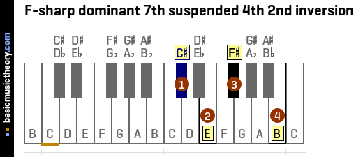 F-sharp dominant 7th suspended 4th 2nd inversion