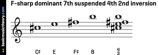 F-sharp dominant 7th suspended 4th 2nd inversion