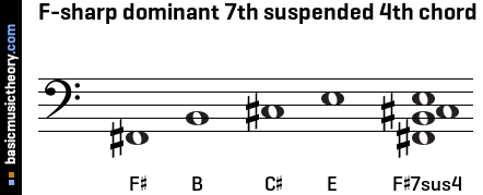 F-sharp dominant 7th suspended 4th chord