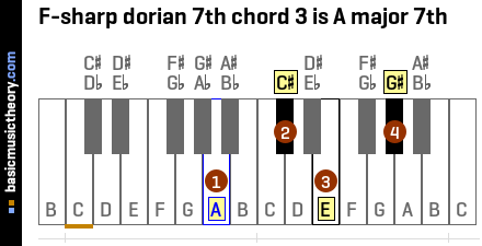 F-sharp dorian 7th chord 3 is A major 7th