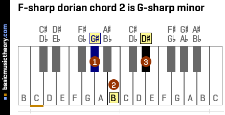 F-sharp dorian chord 2 is G-sharp minor