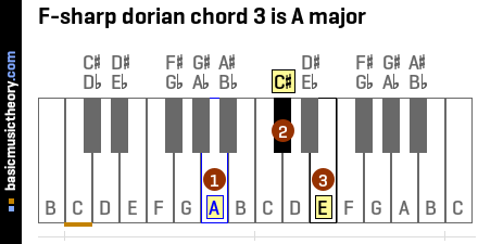 F-sharp dorian chord 3 is A major