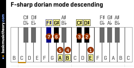 F-sharp dorian mode descending