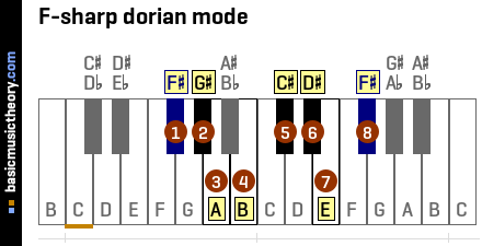 F-sharp dorian mode