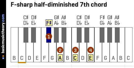 F-sharp half-diminished 7th chord