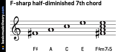 F-sharp half-diminished 7th chord