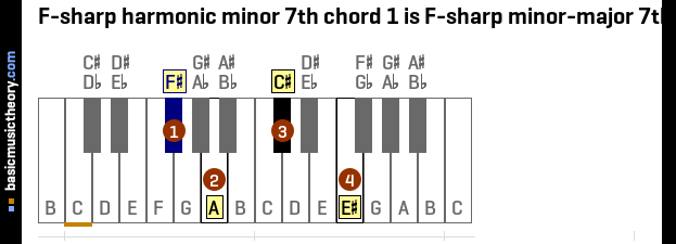 F-sharp harmonic minor 7th chord 1 is F-sharp minor-major 7th