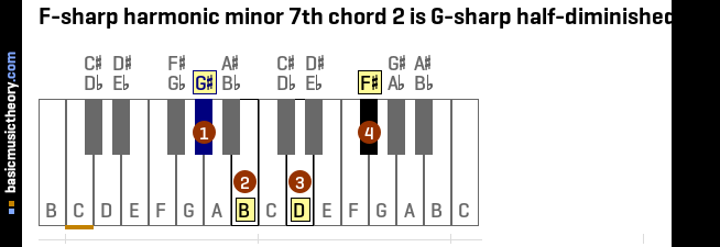 F-sharp harmonic minor 7th chord 2 is G-sharp half-diminished 7th