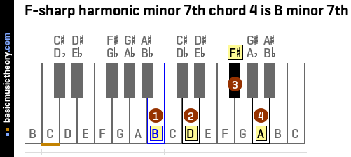 F-sharp harmonic minor 7th chord 4 is B minor 7th
