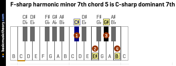 F-sharp harmonic minor 7th chord 5 is C-sharp dominant 7th