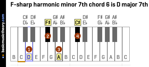 F-sharp harmonic minor 7th chord 6 is D major 7th