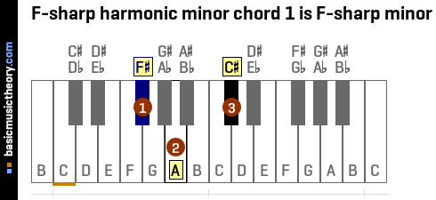 F-sharp harmonic minor chord 1 is F-sharp minor