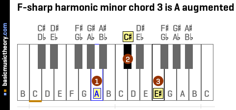 F-sharp harmonic minor chord 3 is A augmented