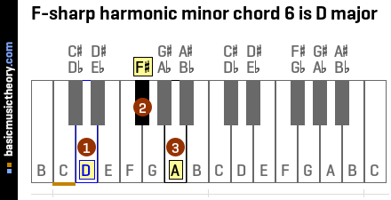 F-sharp harmonic minor chord 6 is D major