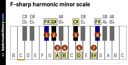 F-sharp harmonic minor scale