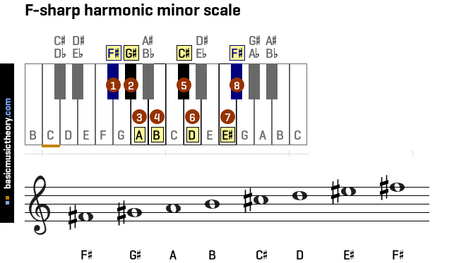 f-sharp-harmonic-minor-scale