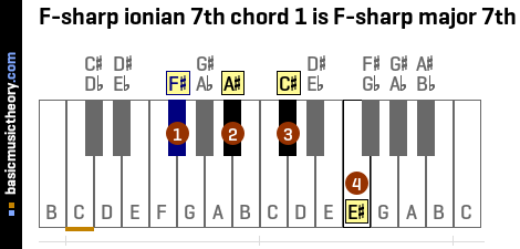 F-sharp ionian 7th chord 1 is F-sharp major 7th