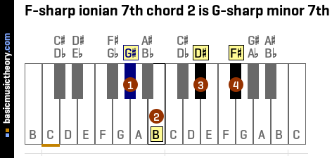 F-sharp ionian 7th chord 2 is G-sharp minor 7th