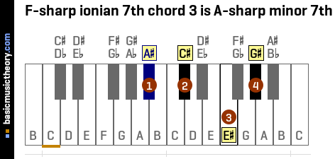 F-sharp ionian 7th chord 3 is A-sharp minor 7th