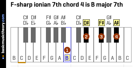F-sharp ionian 7th chord 4 is B major 7th