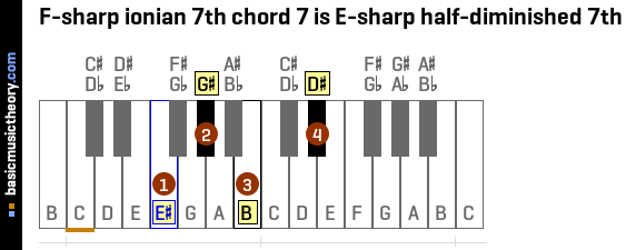 F-sharp ionian 7th chord 7 is E-sharp half-diminished 7th