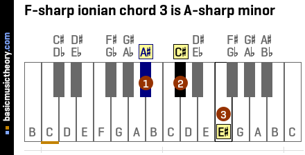F-sharp ionian chord 3 is A-sharp minor