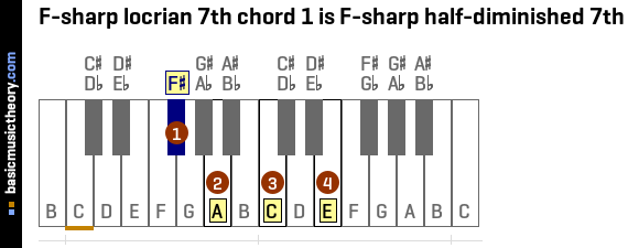 F-sharp locrian 7th chord 1 is F-sharp half-diminished 7th