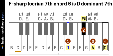 F-sharp locrian 7th chord 6 is D dominant 7th