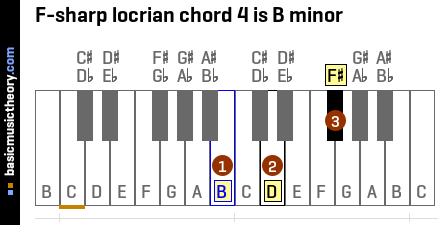 F-sharp locrian chord 4 is B minor