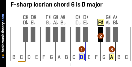 F-sharp locrian chord 6 is D major