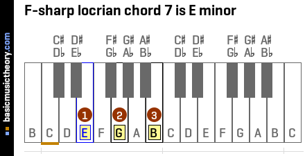 F-sharp locrian chord 7 is E minor