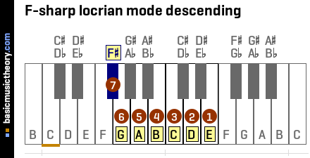 F-sharp locrian mode descending