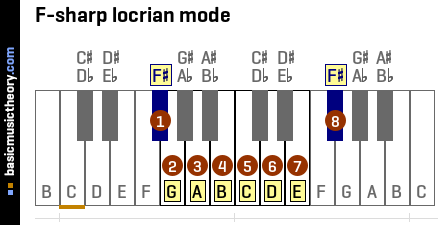 F-sharp locrian mode