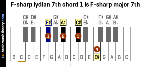 F-sharp lydian 7th chord 1 is F-sharp major 7th