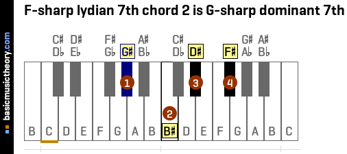 F-sharp lydian 7th chord 2 is G-sharp dominant 7th