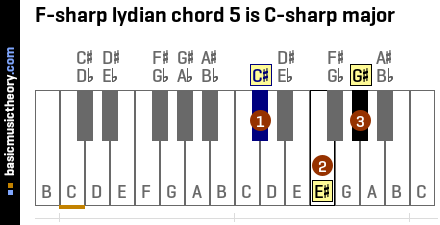 F-sharp lydian chord 5 is C-sharp major