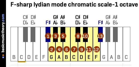 F-sharp lydian mode chromatic scale-1 octave