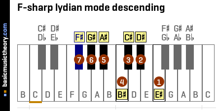 F-sharp lydian mode descending