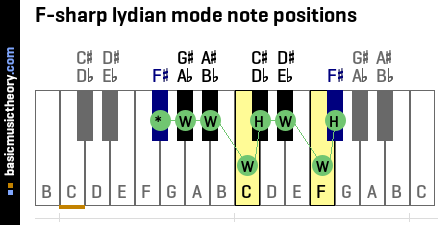 F-sharp lydian mode note positions