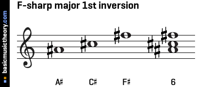 F-sharp major 1st inversion