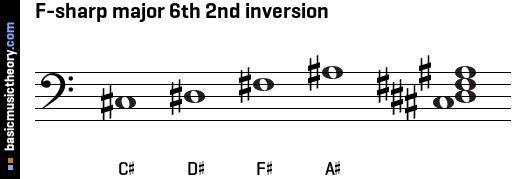 F-sharp major 6th 2nd inversion