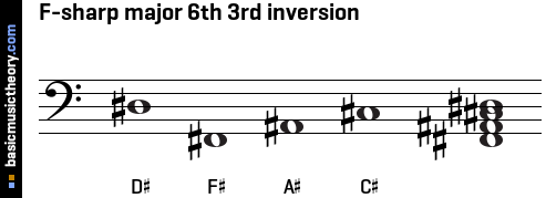 F-sharp major 6th 3rd inversion