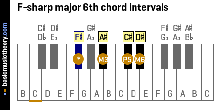 F-sharp major 6th chord intervals