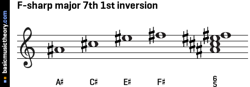 F-sharp major 7th 1st inversion