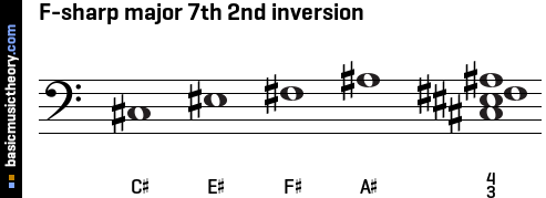 F-sharp major 7th 2nd inversion
