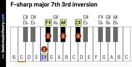 F-sharp major 7th 3rd inversion
