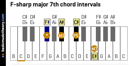 F-sharp major 7th chord intervals
